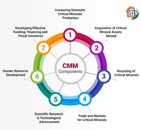 Circular infographic showing seven components of India's Critical Mineral Mission, including domestic production, overseas assets, recycling, trade, research, skills and financial incentives