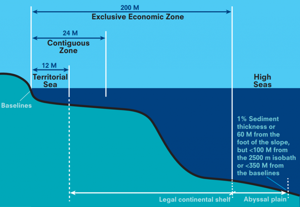 UNCLOS maritime zones showing the territorial sea, contiguous zone, EEZ and continental shelf