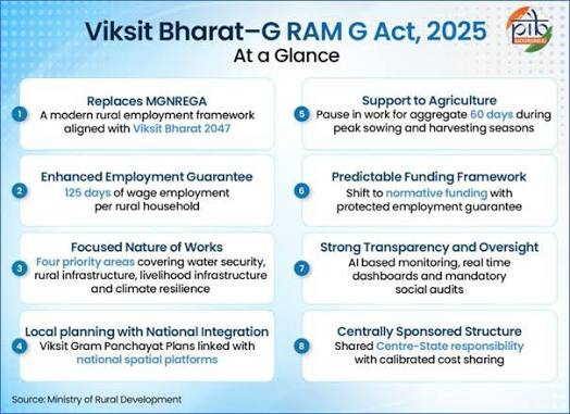 Overview of the Viksit Bharat–G RAM G Act, 2025, covering employment, funding, planning and accountability.