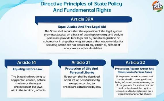 Infographic explaining Articles 14, 21, 22 and 39A on equality, personal liberty, arrest safeguards and free legal aid