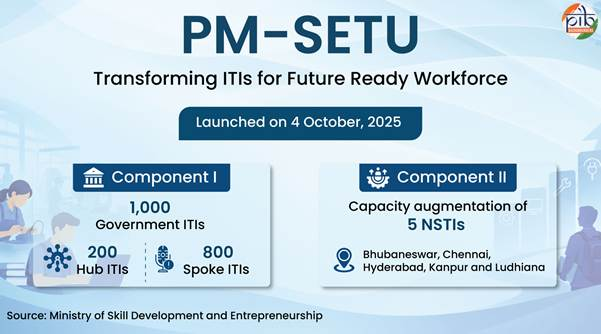 Infographic showing PM-SETU's two components: upgrading 1,000 government ITIs through 200 hubs and 800 spokes, and strengthening five National Skill Training Institutes