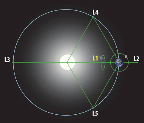 Schematic diagram of Sun–Earth Lagrange points L1 to L5, showing L1 between the Sun and Earth.