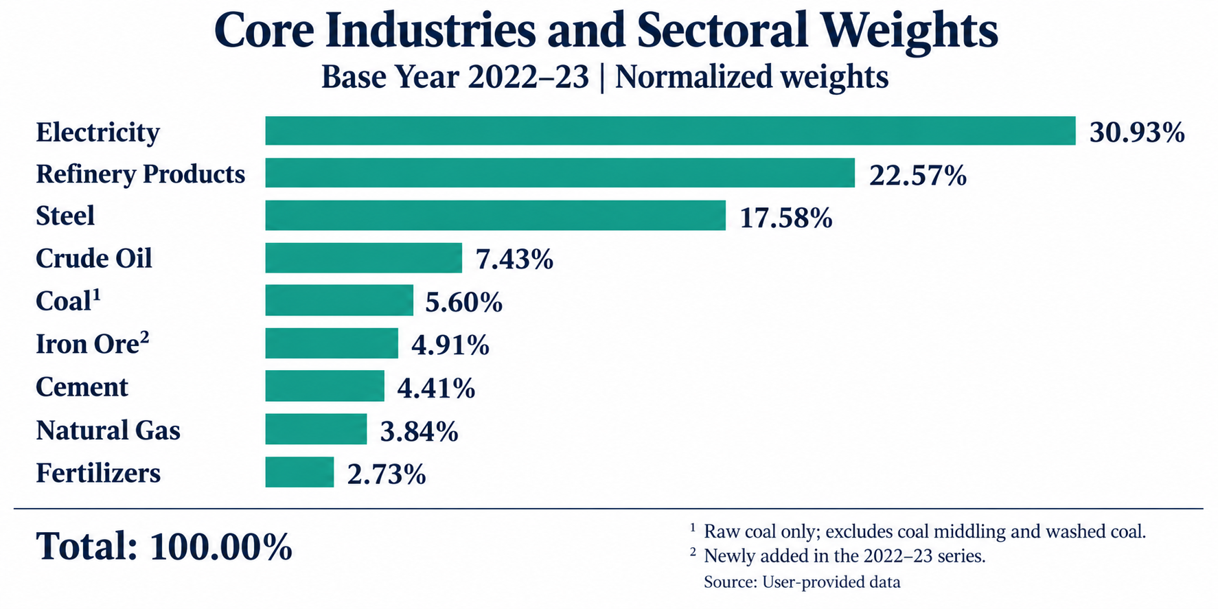 Index of Core Industries: Revised Series and Growth: Electricity has the largest weight in the revised nine-industry index. Displayed percentages are rounded.