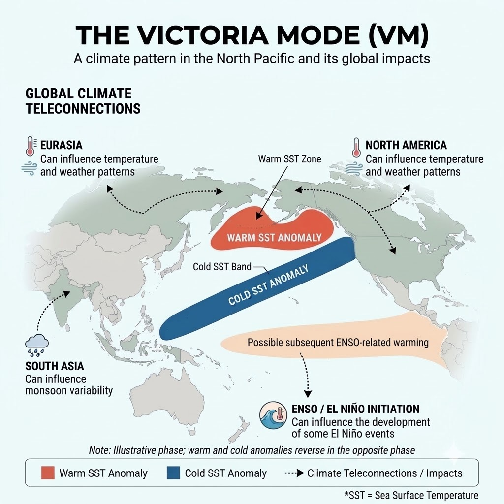 Schematic showing North Pacific temperature anomalies and possible climate teleconnections.