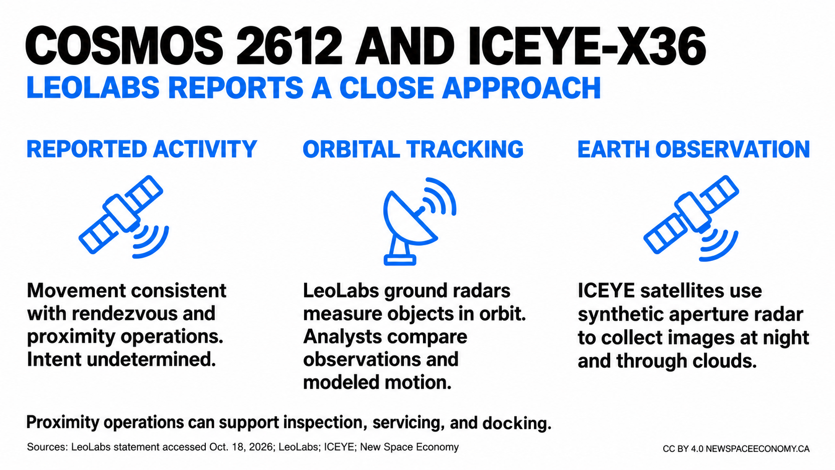 Infographic distinguishing reported close satellite manoeuvres, ground-based orbital tracking and synthetic aperture radar Earth observation; intent is undetermined.