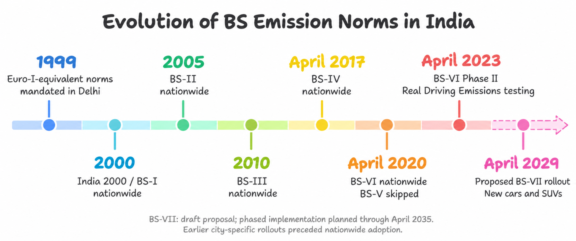 Timeline of Bharat Stage emission standards in India, distinguishing implemented standards from the proposed BS-VII rollout